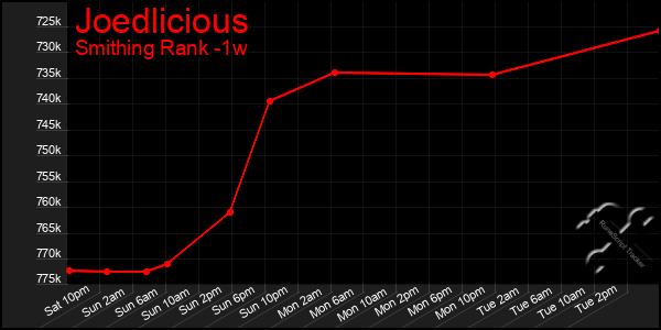 Last 7 Days Graph of Joedlicious