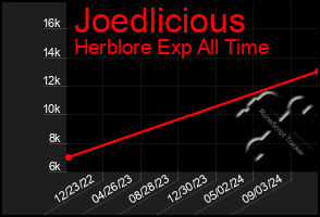 Total Graph of Joedlicious