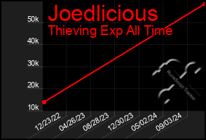 Total Graph of Joedlicious