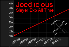 Total Graph of Joedlicious