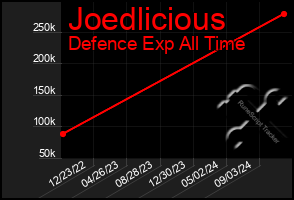 Total Graph of Joedlicious