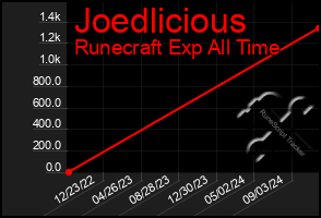 Total Graph of Joedlicious