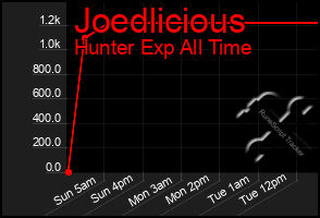 Total Graph of Joedlicious