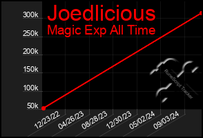 Total Graph of Joedlicious