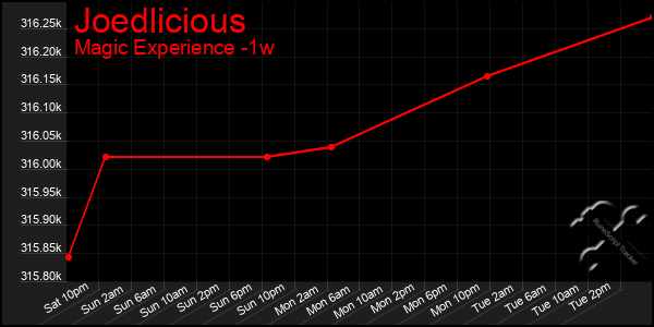 Last 7 Days Graph of Joedlicious