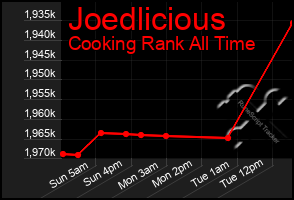 Total Graph of Joedlicious