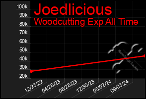 Total Graph of Joedlicious