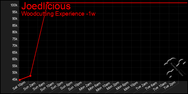 Last 7 Days Graph of Joedlicious