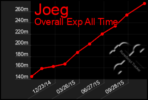 Total Graph of Joeg