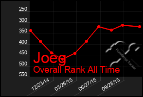 Total Graph of Joeg