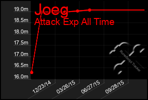 Total Graph of Joeg