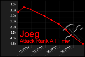 Total Graph of Joeg