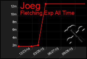 Total Graph of Joeg