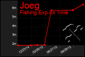 Total Graph of Joeg