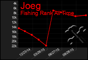 Total Graph of Joeg