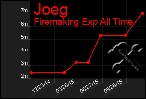 Total Graph of Joeg