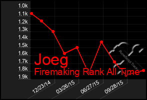 Total Graph of Joeg