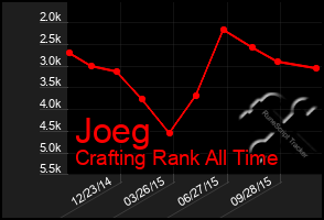 Total Graph of Joeg