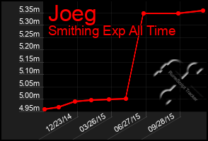 Total Graph of Joeg