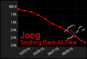 Total Graph of Joeg