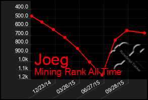 Total Graph of Joeg