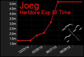 Total Graph of Joeg