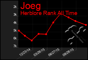 Total Graph of Joeg