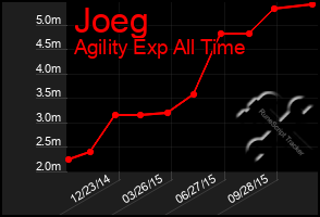 Total Graph of Joeg