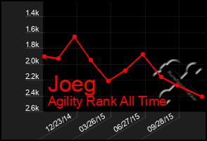 Total Graph of Joeg