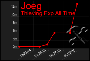 Total Graph of Joeg