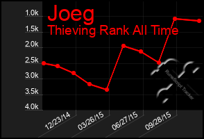 Total Graph of Joeg