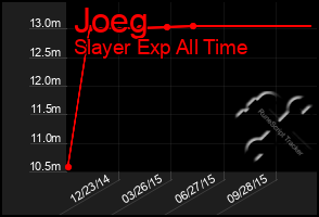 Total Graph of Joeg
