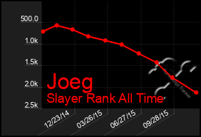 Total Graph of Joeg