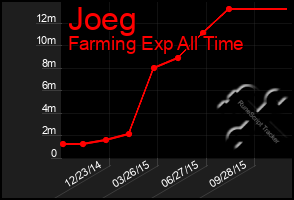 Total Graph of Joeg