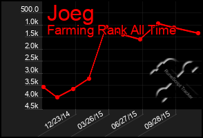 Total Graph of Joeg