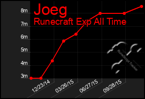 Total Graph of Joeg