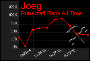 Total Graph of Joeg