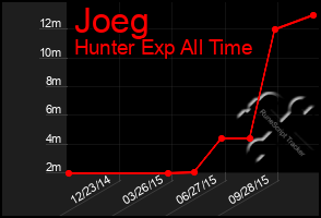 Total Graph of Joeg