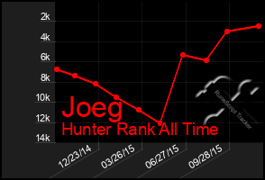 Total Graph of Joeg