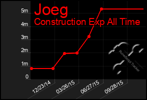 Total Graph of Joeg