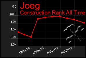 Total Graph of Joeg