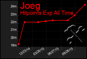 Total Graph of Joeg