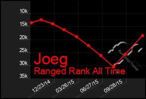 Total Graph of Joeg