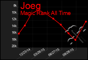 Total Graph of Joeg