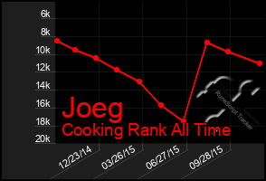 Total Graph of Joeg