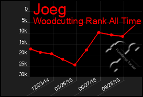 Total Graph of Joeg