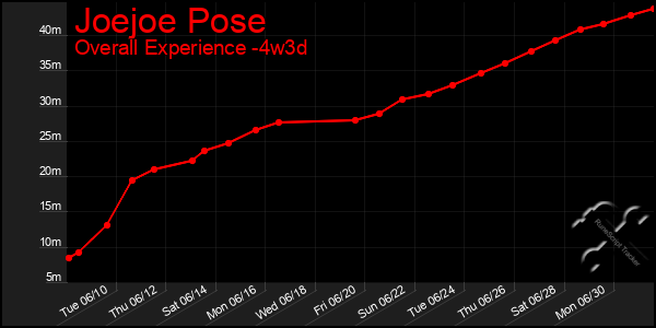 Last 31 Days Graph of Joejoe Pose