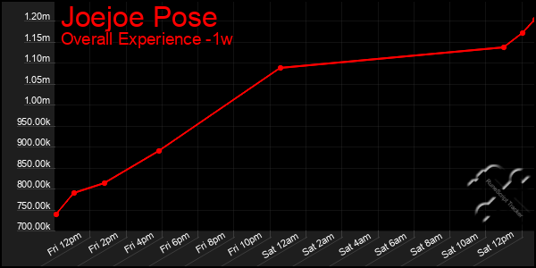 1 Week Graph of Joejoe Pose
