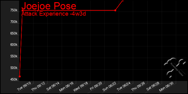 Last 31 Days Graph of Joejoe Pose