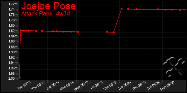 Last 31 Days Graph of Joejoe Pose